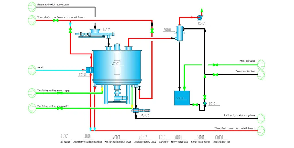 Схема технологического процесса